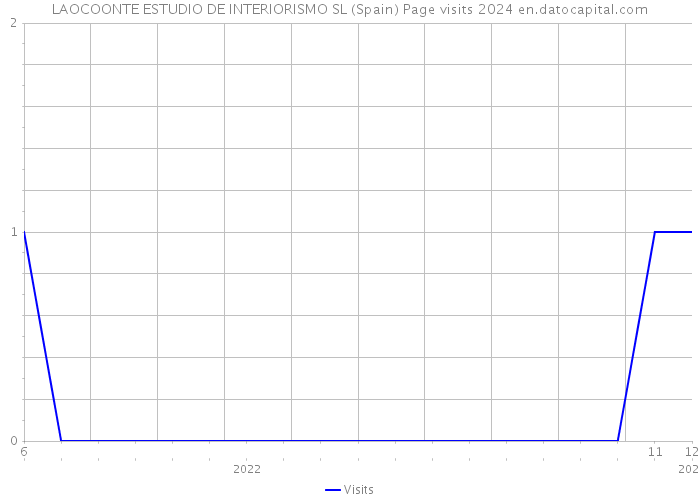 LAOCOONTE ESTUDIO DE INTERIORISMO SL (Spain) Page visits 2024 
