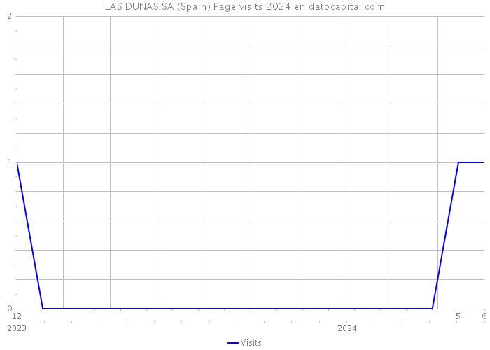 LAS DUNAS SA (Spain) Page visits 2024 