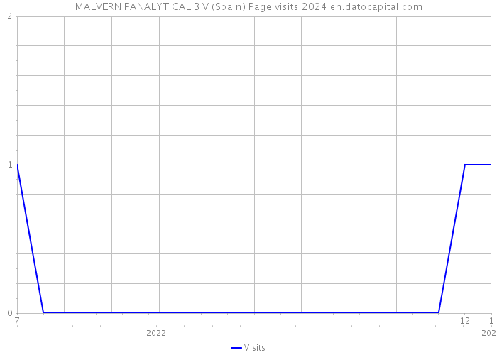 MALVERN PANALYTICAL B V (Spain) Page visits 2024 