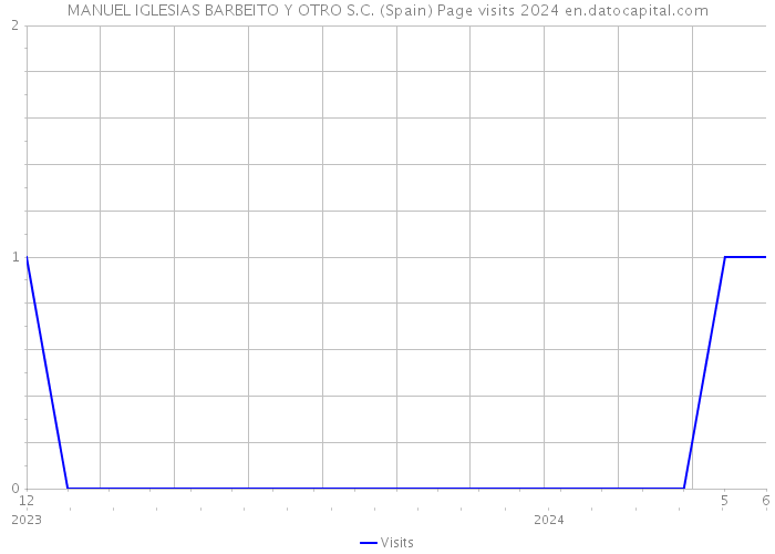 MANUEL IGLESIAS BARBEITO Y OTRO S.C. (Spain) Page visits 2024 