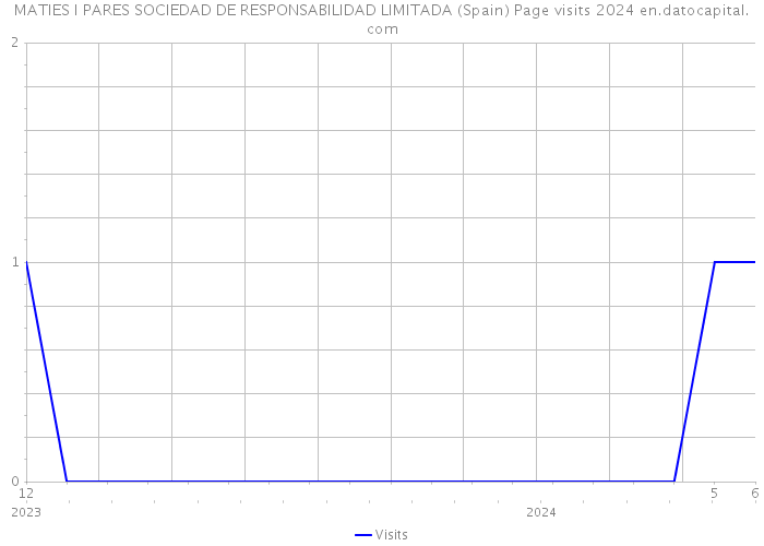 MATIES I PARES SOCIEDAD DE RESPONSABILIDAD LIMITADA (Spain) Page visits 2024 
