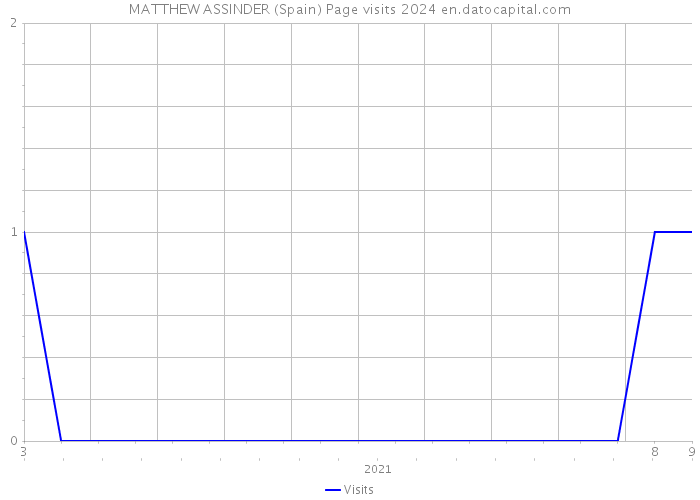MATTHEW ASSINDER (Spain) Page visits 2024 