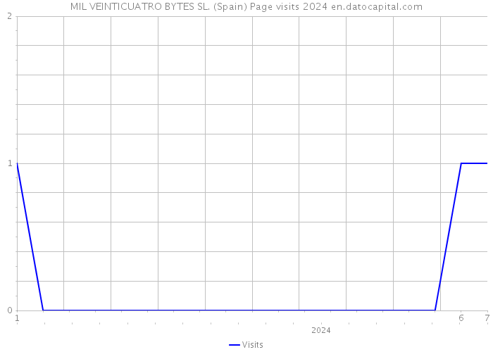 MIL VEINTICUATRO BYTES SL. (Spain) Page visits 2024 