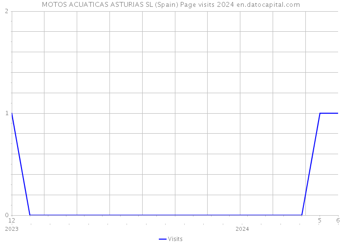 MOTOS ACUATICAS ASTURIAS SL (Spain) Page visits 2024 