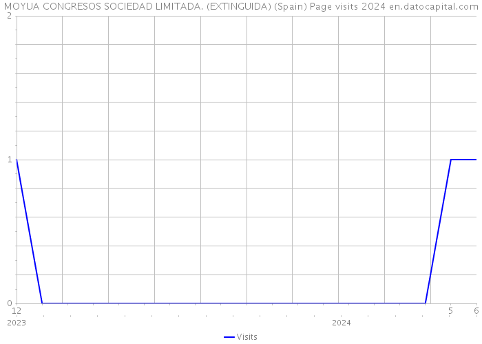 MOYUA CONGRESOS SOCIEDAD LIMITADA. (EXTINGUIDA) (Spain) Page visits 2024 