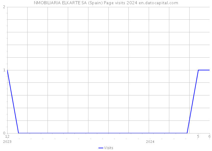 NMOBILIARIA ELKARTE SA (Spain) Page visits 2024 