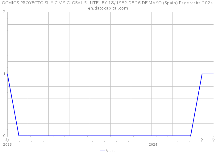 OGMIOS PROYECTO SL Y CIVIS GLOBAL SL UTE LEY 18/1982 DE 26 DE MAYO (Spain) Page visits 2024 