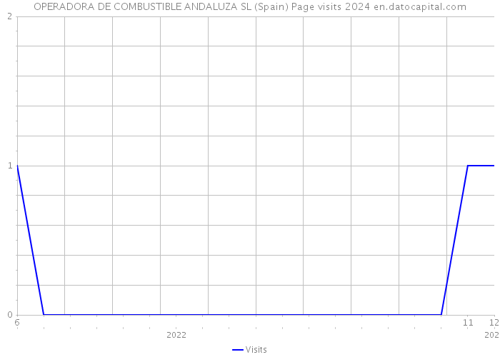 OPERADORA DE COMBUSTIBLE ANDALUZA SL (Spain) Page visits 2024 