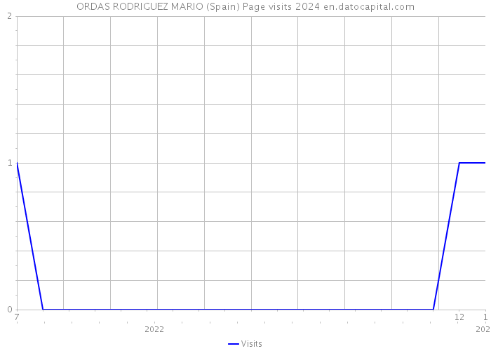 ORDAS RODRIGUEZ MARIO (Spain) Page visits 2024 