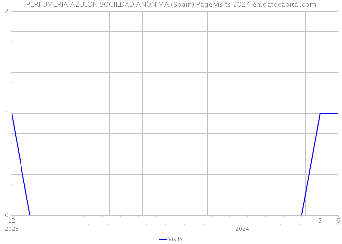 PERFUMERIA AZULON SOCIEDAD ANONIMA (Spain) Page visits 2024 