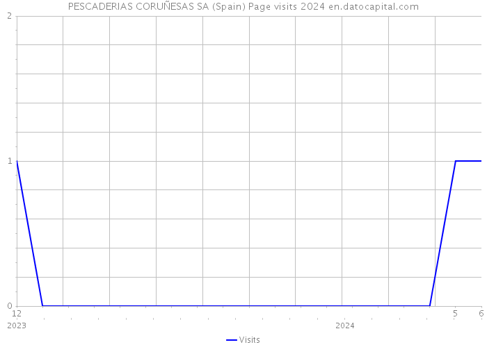 PESCADERIAS CORUÑESAS SA (Spain) Page visits 2024 