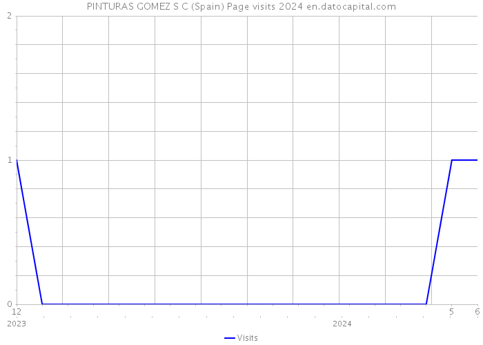 PINTURAS GOMEZ S C (Spain) Page visits 2024 