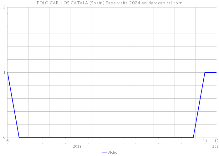 POLO CAR-LOS CATALA (Spain) Page visits 2024 