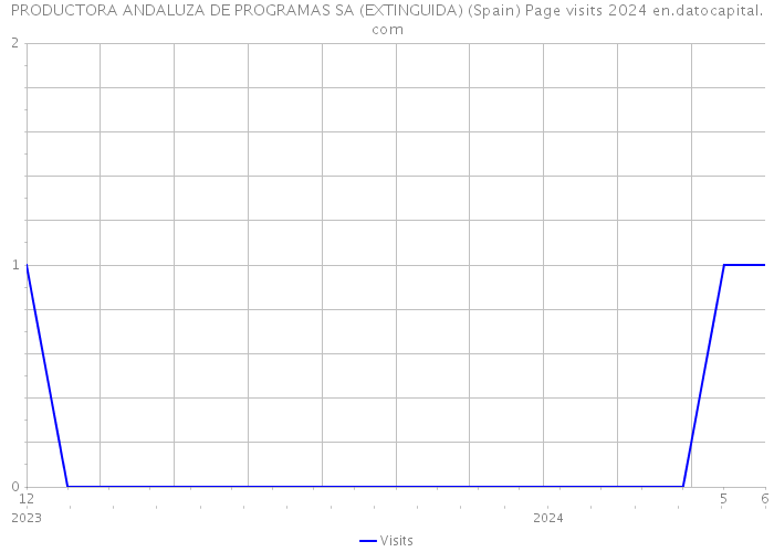 PRODUCTORA ANDALUZA DE PROGRAMAS SA (EXTINGUIDA) (Spain) Page visits 2024 