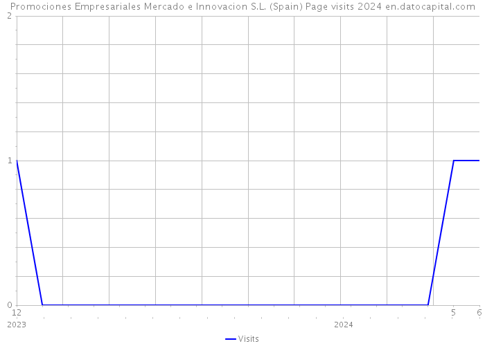 Promociones Empresariales Mercado e Innovacion S.L. (Spain) Page visits 2024 