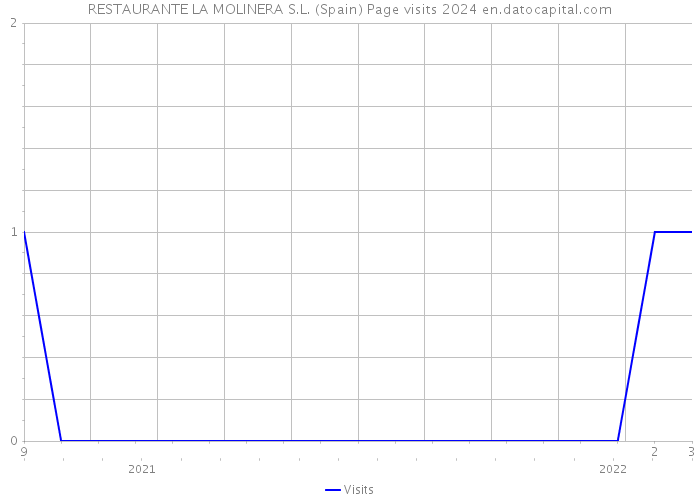 RESTAURANTE LA MOLINERA S.L. (Spain) Page visits 2024 