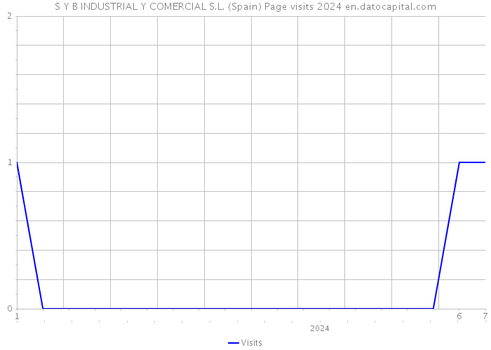 S Y B INDUSTRIAL Y COMERCIAL S.L. (Spain) Page visits 2024 