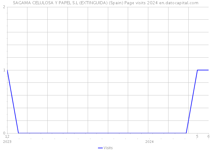 SAGAMA CELULOSA Y PAPEL S.L (EXTINGUIDA) (Spain) Page visits 2024 