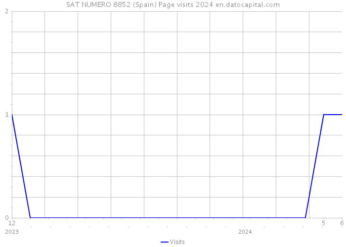 SAT NUMERO 8852 (Spain) Page visits 2024 