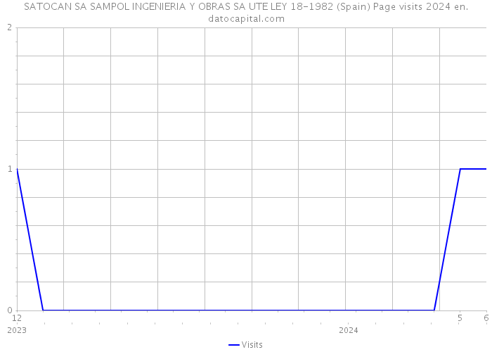 SATOCAN SA SAMPOL INGENIERIA Y OBRAS SA UTE LEY 18-1982 (Spain) Page visits 2024 