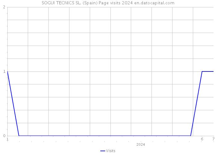 SOGUI TECNICS SL. (Spain) Page visits 2024 