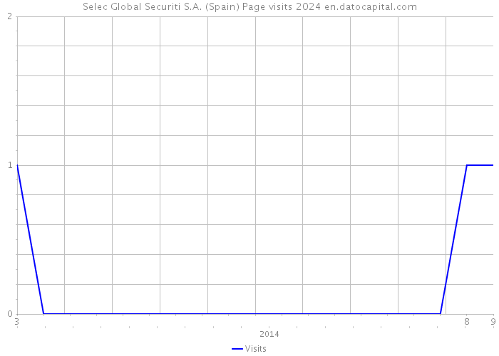 Selec Global Securiti S.A. (Spain) Page visits 2024 