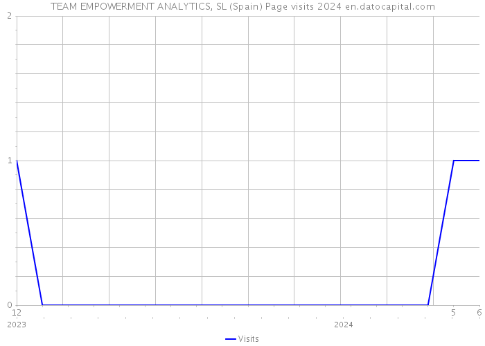 TEAM EMPOWERMENT ANALYTICS, SL (Spain) Page visits 2024 
