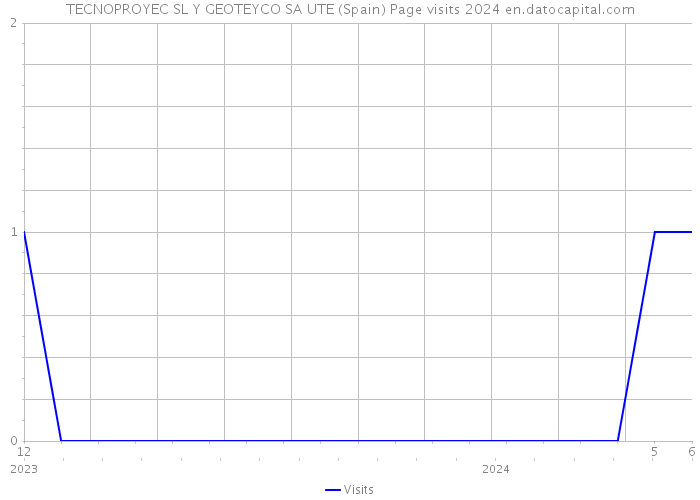 TECNOPROYEC SL Y GEOTEYCO SA UTE (Spain) Page visits 2024 