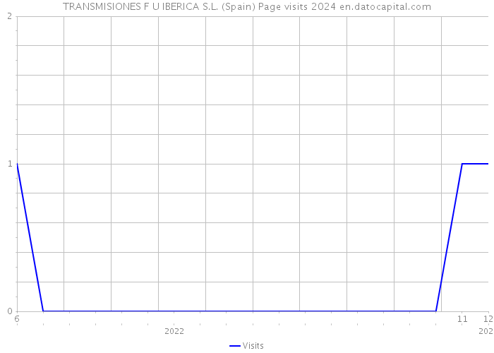 TRANSMISIONES F U IBERICA S.L. (Spain) Page visits 2024 