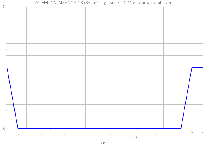VALHER SALAMANCA CB (Spain) Page visits 2024 