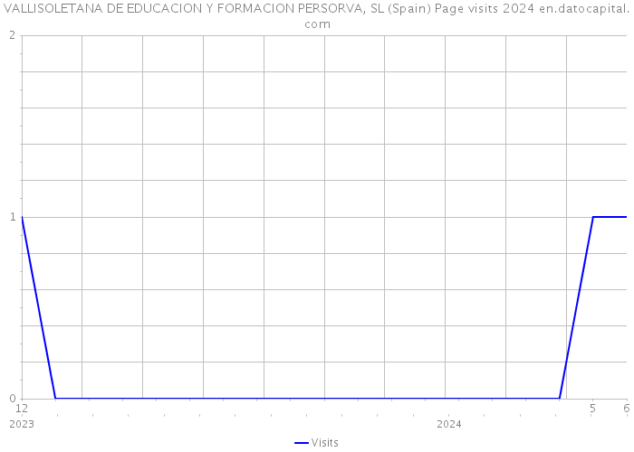 VALLISOLETANA DE EDUCACION Y FORMACION PERSORVA, SL (Spain) Page visits 2024 