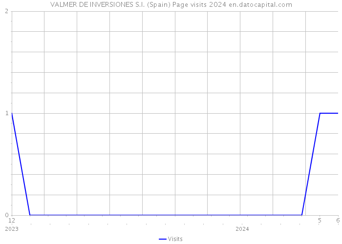 VALMER DE INVERSIONES S.I. (Spain) Page visits 2024 
