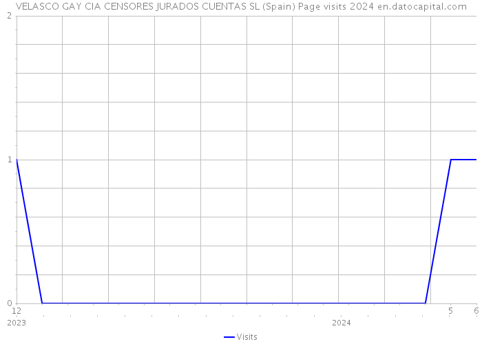 VELASCO GAY CIA CENSORES JURADOS CUENTAS SL (Spain) Page visits 2024 