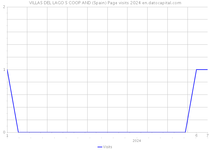 VILLAS DEL LAGO S COOP AND (Spain) Page visits 2024 