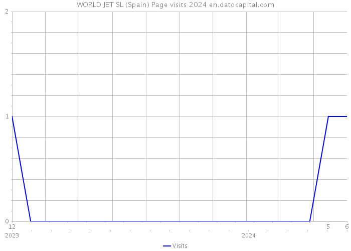 WORLD JET SL (Spain) Page visits 2024 