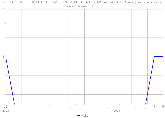 ZERMATT 2000 SOCIEDAD DE INVERSION MOBILIARIA DE CAPITAL VARIABLE S.A. (Spain) Page visits 2024 