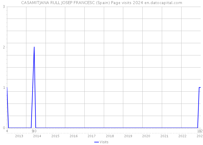 CASAMITJANA RULL JOSEP FRANCESC (Spain) Page visits 2024 