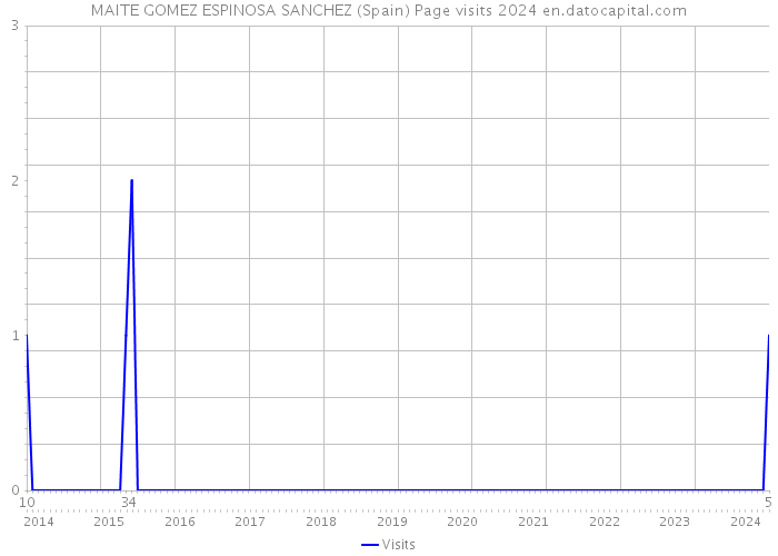 MAITE GOMEZ ESPINOSA SANCHEZ (Spain) Page visits 2024 