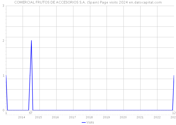 COMERCIAL FRUTOS DE ACCESORIOS S.A. (Spain) Page visits 2024 