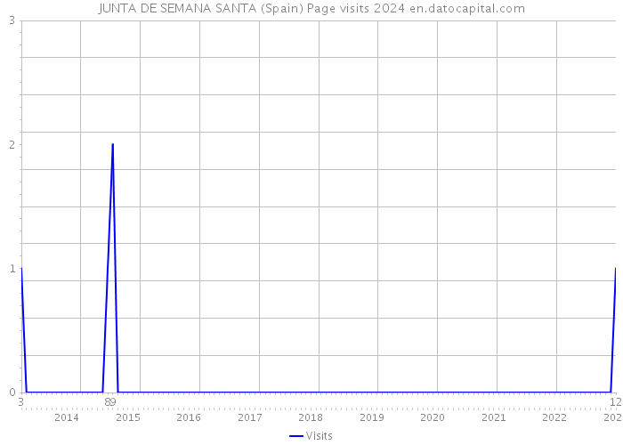 JUNTA DE SEMANA SANTA (Spain) Page visits 2024 