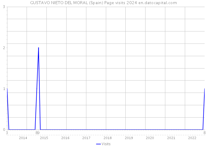 GUSTAVO NIETO DEL MORAL (Spain) Page visits 2024 