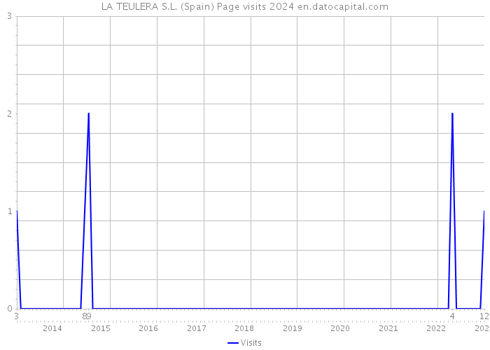 LA TEULERA S.L. (Spain) Page visits 2024 