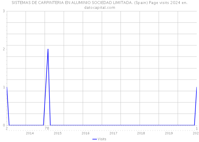 SISTEMAS DE CARPINTERIA EN ALUMINIO SOCIEDAD LIMITADA. (Spain) Page visits 2024 