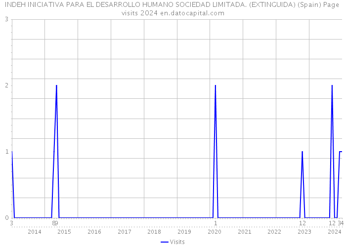 INDEH INICIATIVA PARA EL DESARROLLO HUMANO SOCIEDAD LIMITADA. (EXTINGUIDA) (Spain) Page visits 2024 