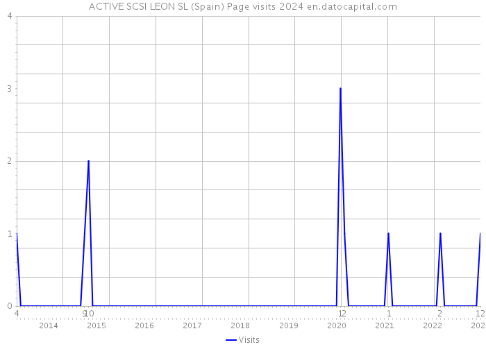 ACTIVE SCSI LEON SL (Spain) Page visits 2024 