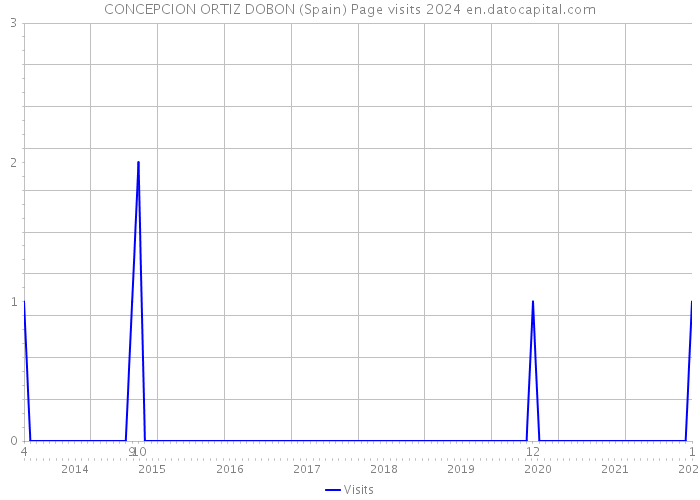 CONCEPCION ORTIZ DOBON (Spain) Page visits 2024 