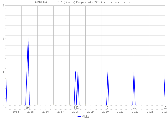 BARRI BARRI S.C.P. (Spain) Page visits 2024 