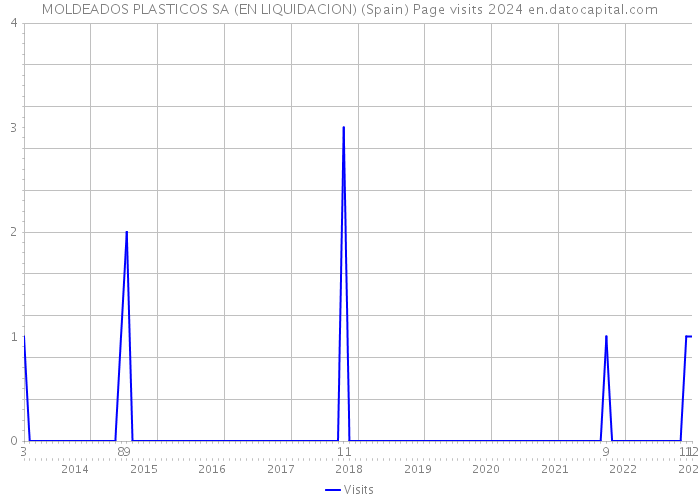 MOLDEADOS PLASTICOS SA (EN LIQUIDACION) (Spain) Page visits 2024 