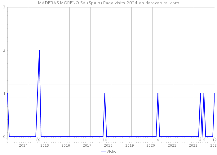 MADERAS MORENO SA (Spain) Page visits 2024 