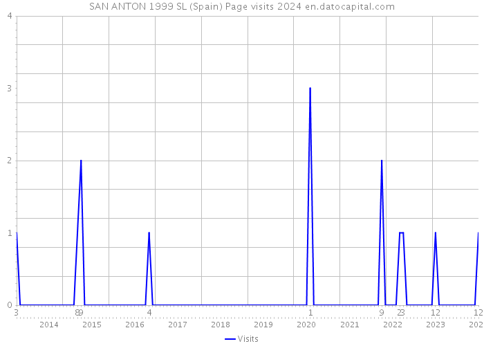 SAN ANTON 1999 SL (Spain) Page visits 2024 